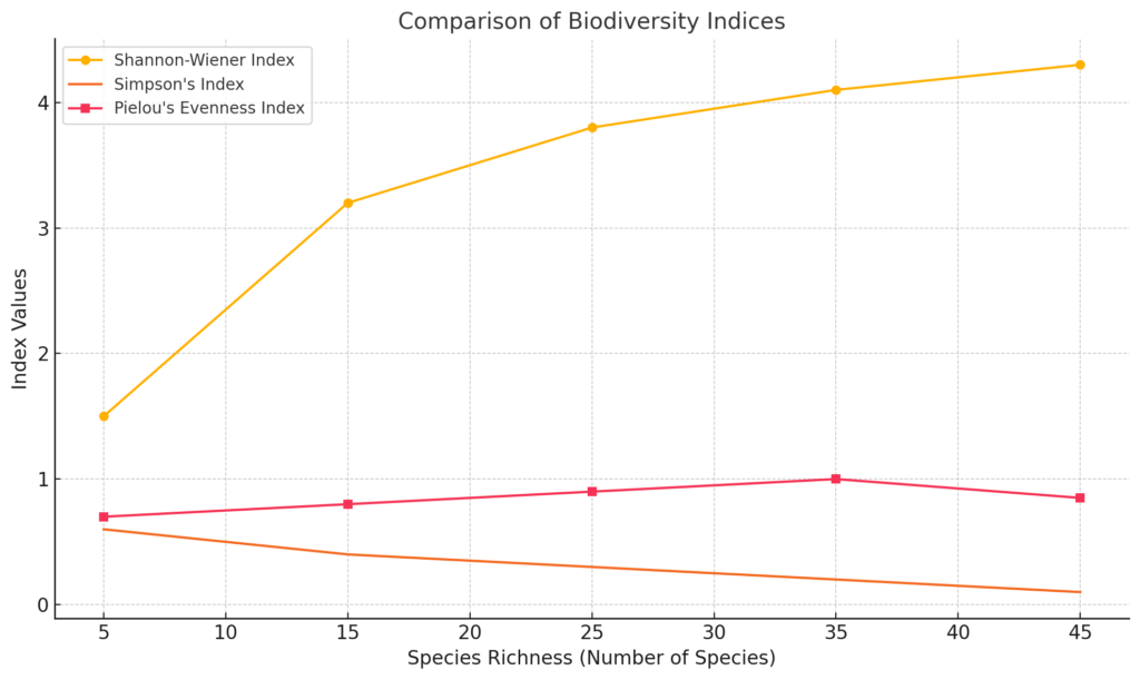 bIODIVERSITY